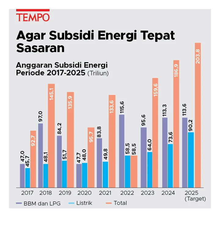 Harga Minyak Nyaris US$ 100, Begini Estimasi Pembengkakan Subsidi & Kompensasi Energi