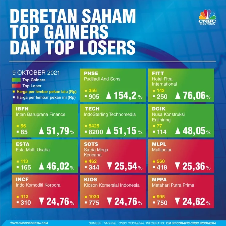 Daftar Saham Tercuan dan Terboncos Sepekan: Ada BACH hingga MPRO