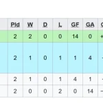 Drama Klasemen Grup A Piala AFF 2026: Indonesia Merosot ke Posisi Ketiga Setelah Ditekuk Vietnam 0-3!