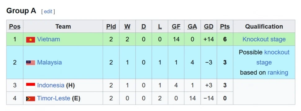 Drama Klasemen Grup A Piala AFF 2026: Indonesia Merosot ke Posisi Ketiga Setelah Ditekuk Vietnam 0-3!